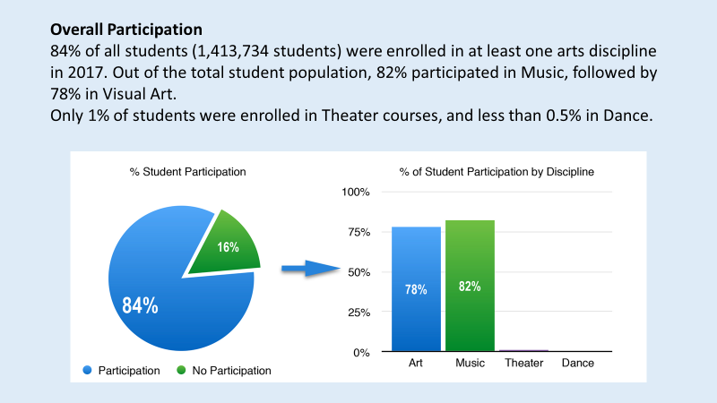 Source: Morrison, R., 2018. Arts Education Data Project Ohio Executive Summary Report (draft).