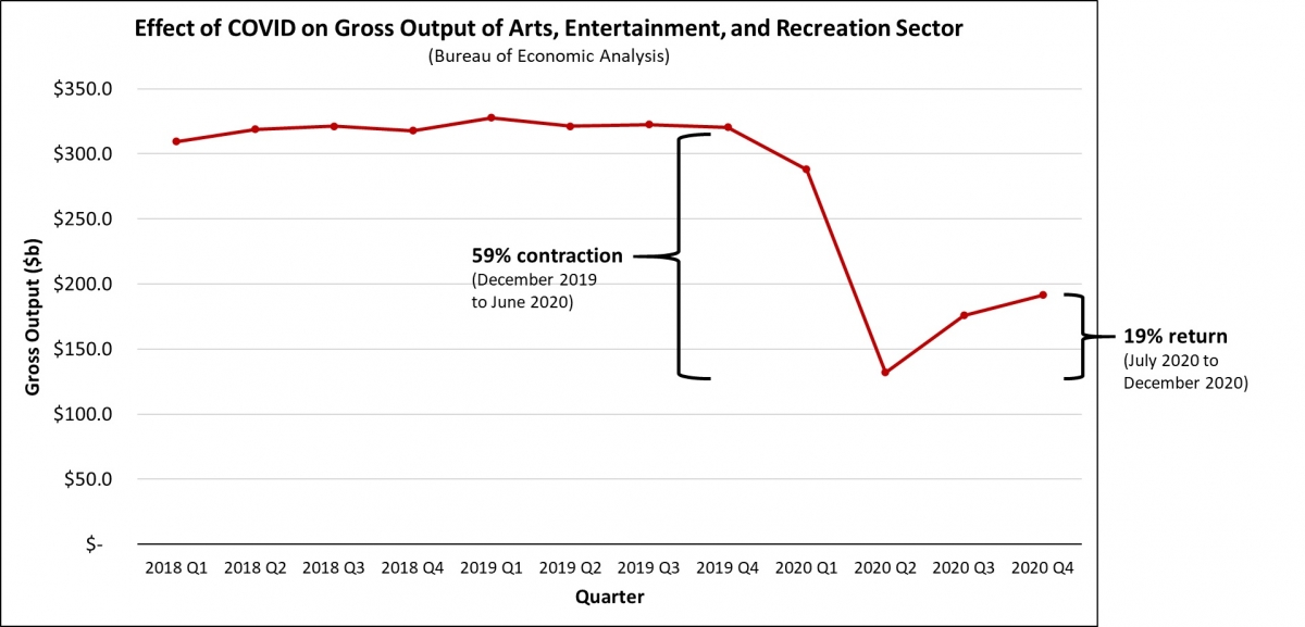 A chart showing the 59% economic contraction in the arts, entertainment, and recreation sector between December 2019 and June 2020, and the 19% return from July to December 2020.