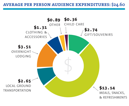 per person spending infographic