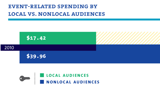 Event-Related Spending by Local Vs. Nonlocal Audiences - $17.42 for Local Audiences, $39.96 for Nonlocal Audiences 