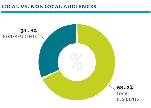 Local Vs. Nonlocal Audiences Breakdown - 31.85% = Non-Residents, 68.2% = Local 