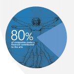 A blue circular graphic with Da Vinci's Vetruvian Man in the background that reads "80% of companeis made a financial contribution to the arts"