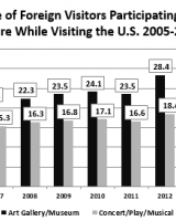 Foreign Visitors Participating in Arts & Culture While Visiting the U.S. 2005-2015