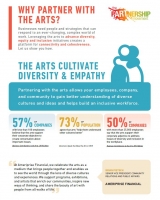 The Arts Cultivate Diversity and Empathy Fact Sheet Page 1