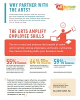 The Arts Amplify Skills Fact Sheet Page 1